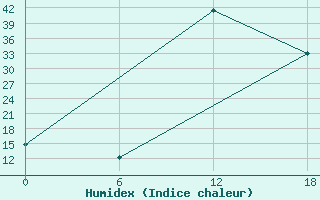 Courbe de l'humidex pour Kenitra