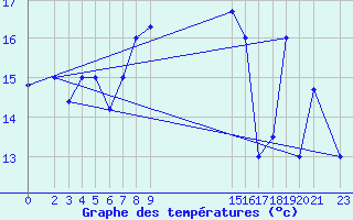 Courbe de tempratures pour Bizerte