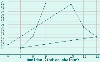 Courbe de l'humidex pour Nyonyane