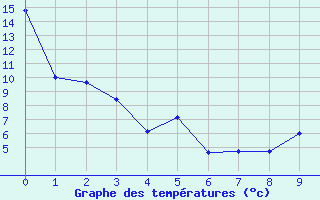 Courbe de tempratures pour Bullhorn Coulee Reservoir