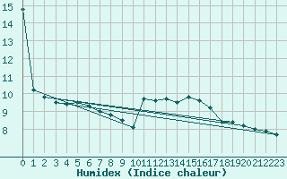 Courbe de l'humidex pour Niort (79)