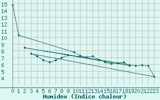 Courbe de l'humidex pour Freudenstadt