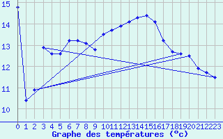 Courbe de tempratures pour Ile du Levant (83)