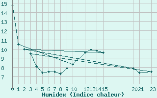 Courbe de l'humidex pour Charlwood