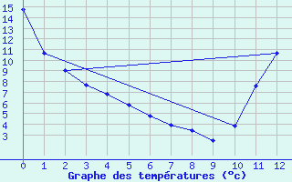 Courbe de tempratures pour Sherbrooke, Que.