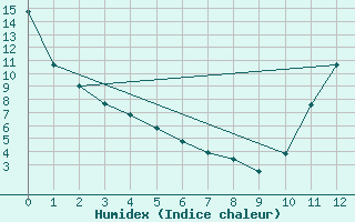 Courbe de l'humidex pour Sherbrooke, Que.