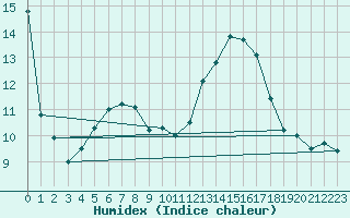 Courbe de l'humidex pour Anglars St-Flix(12)