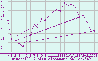 Courbe du refroidissement olien pour Lahr (All)