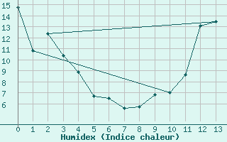 Courbe de l'humidex pour Chibougamau-Chapais