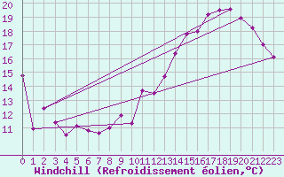 Courbe du refroidissement olien pour Montredon des Corbires (11)