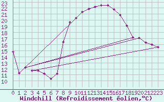 Courbe du refroidissement olien pour Wunsiedel Schonbrun