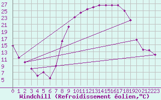 Courbe du refroidissement olien pour Cazalla de la Sierra