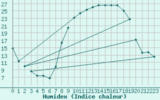 Courbe de l'humidex pour Cazalla de la Sierra