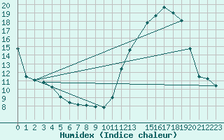Courbe de l'humidex pour Urussanga