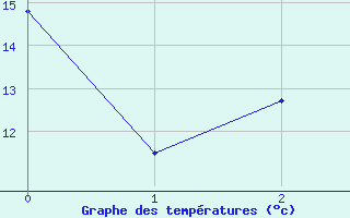 Courbe de tempratures pour Roquemaure