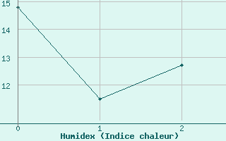 Courbe de l'humidex pour Roquemaure