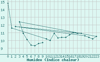 Courbe de l'humidex pour Cap Bar (66)