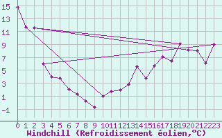 Courbe du refroidissement olien pour Gleichen