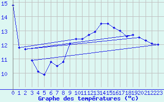 Courbe de tempratures pour Ille-sur-Tet (66)