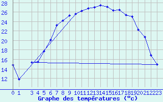 Courbe de tempratures pour Sihcajavri