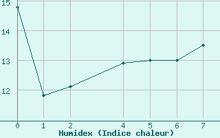 Courbe de l'humidex pour Cap de Vaqueira