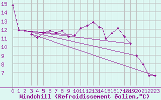 Courbe du refroidissement olien pour Leuchars