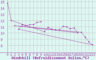Courbe du refroidissement olien pour Muret (31)