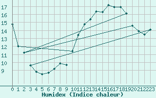 Courbe de l'humidex pour Dieppe (76)