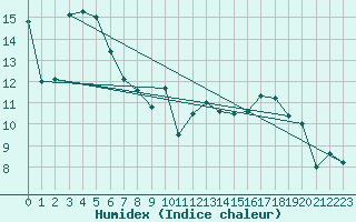 Courbe de l'humidex pour Crdoba Aeropuerto