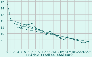 Courbe de l'humidex pour Pomrols (34)