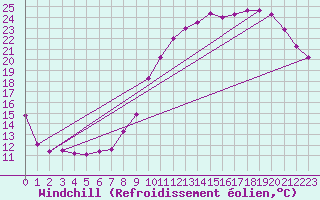 Courbe du refroidissement olien pour Roissy (95)