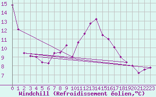 Courbe du refroidissement olien pour Aadorf / Tnikon