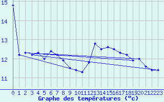 Courbe de tempratures pour Ste (34)