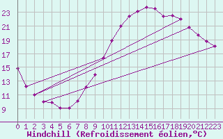 Courbe du refroidissement olien pour Chteaudun (28)