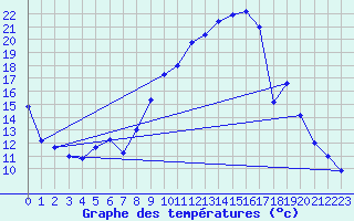 Courbe de tempratures pour Belfort (90)