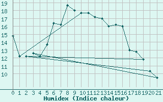 Courbe de l'humidex pour Chios Airport