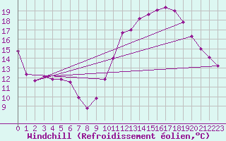 Courbe du refroidissement olien pour Saint-Michel-Mont-Mercure (85)
