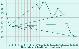 Courbe de l'humidex pour Grimentz (Sw)