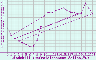 Courbe du refroidissement olien pour Dieppe (76)