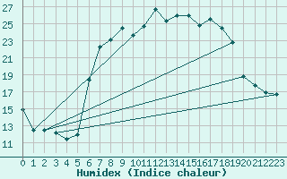 Courbe de l'humidex pour Muehlacker