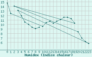 Courbe de l'humidex pour Lille (59)