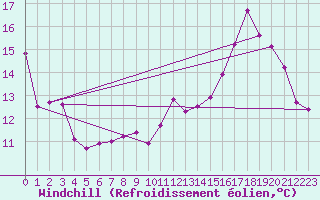 Courbe du refroidissement olien pour Granes (11)
