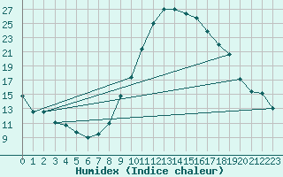 Courbe de l'humidex pour Cieza