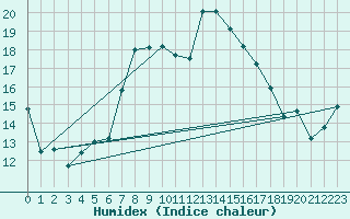 Courbe de l'humidex pour Langdon Bay