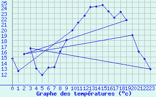 Courbe de tempratures pour Adast (65)