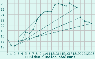 Courbe de l'humidex pour Spa - La Sauvenire (Be)