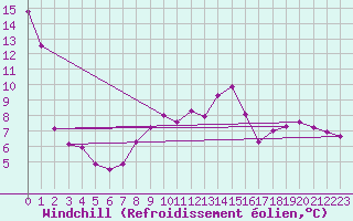 Courbe du refroidissement olien pour Nottingham Weather Centre