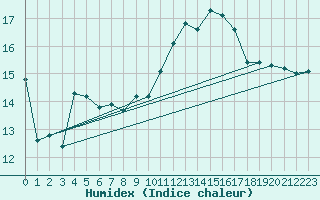 Courbe de l'humidex pour Lige Bierset (Be)