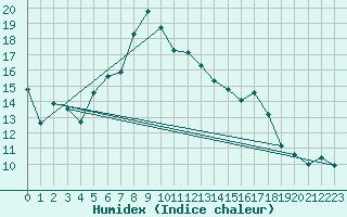 Courbe de l'humidex pour Messstetten