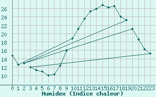 Courbe de l'humidex pour Bras (83)